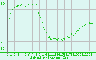 Courbe de l'humidit relative pour Carcassonne (11)