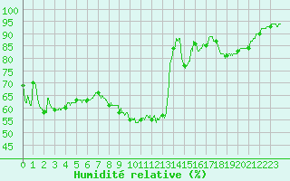 Courbe de l'humidit relative pour Metz (57)