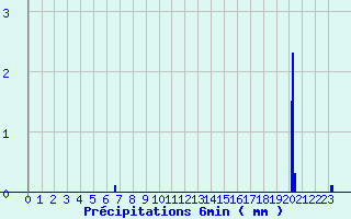 Diagramme des prcipitations pour Lalouvesc (07)