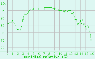 Courbe de l'humidit relative pour Flers (61)