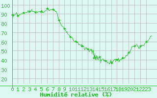 Courbe de l'humidit relative pour Albi (81)