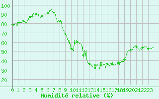 Courbe de l'humidit relative pour Gourdon (46)