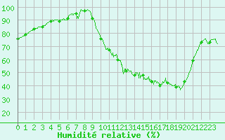 Courbe de l'humidit relative pour Muret (31)