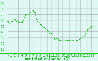 Courbe de l'humidit relative pour Mcon (71)