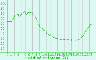 Courbe de l'humidit relative pour Ambrieu (01)