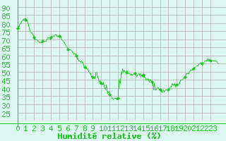 Courbe de l'humidit relative pour Ploudalmezeau (29)