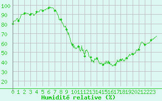Courbe de l'humidit relative pour Belfort-Dorans (90)