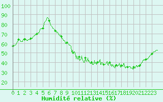 Courbe de l'humidit relative pour Metz (57)
