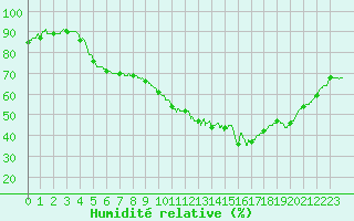 Courbe de l'humidit relative pour Avord (18)
