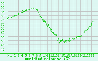 Courbe de l'humidit relative pour Chteaudun (28)