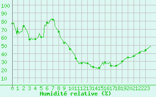 Courbe de l'humidit relative pour Le Luc - Cannet des Maures (83)