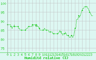 Courbe de l'humidit relative pour Cap Gris-Nez (62)