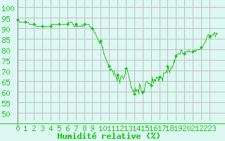 Courbe de l'humidit relative pour Lanvoc (29)