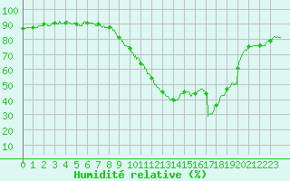 Courbe de l'humidit relative pour Le Luc - Cannet des Maures (83)