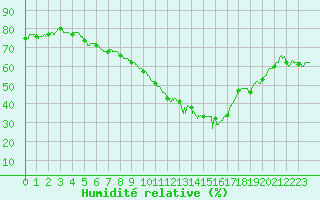 Courbe de l'humidit relative pour Millau - Soulobres (12)