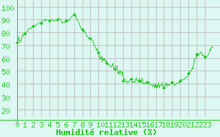 Courbe de l'humidit relative pour Pau (64)