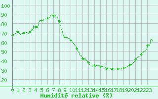 Courbe de l'humidit relative pour Gourdon (46)