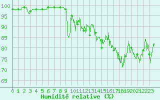 Courbe de l'humidit relative pour Pilat Graix (42)
