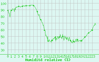 Courbe de l'humidit relative pour Charleville-Mzires (08)