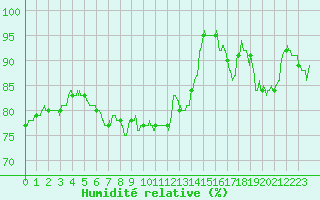 Courbe de l'humidit relative pour Calais / Marck (62)