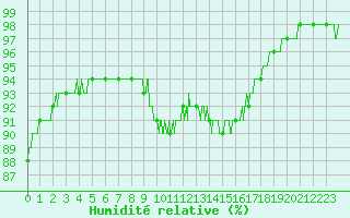 Courbe de l'humidit relative pour Le Puy - Loudes (43)