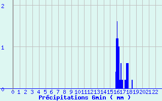 Diagramme des prcipitations pour Chapelle-en-Vercors (26)