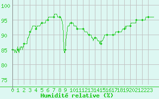 Courbe de l'humidit relative pour Leucate (11)