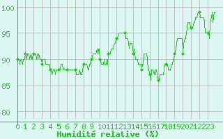 Courbe de l'humidit relative pour Strasbourg (67)
