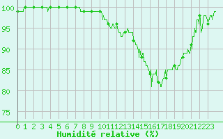 Courbe de l'humidit relative pour Romorantin (41)
