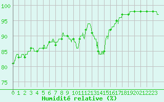 Courbe de l'humidit relative pour Lille (59)