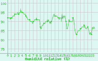 Courbe de l'humidit relative pour Cap Gris-Nez (62)