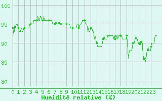 Courbe de l'humidit relative pour Nancy - Ochey (54)