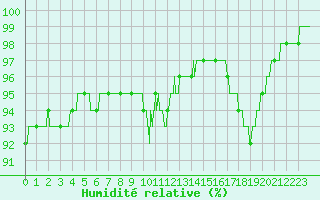 Courbe de l'humidit relative pour Brest (29)