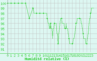 Courbe de l'humidit relative pour Ploudalmezeau (29)