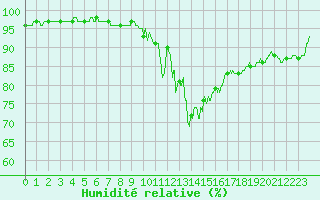 Courbe de l'humidit relative pour Guret Saint-Laurent (23)
