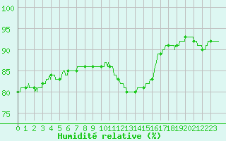 Courbe de l'humidit relative pour Dieppe (76)