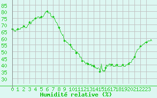 Courbe de l'humidit relative pour Le Havre - Octeville (76)