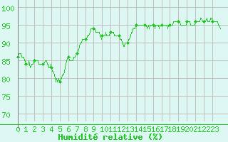 Courbe de l'humidit relative pour Saint-Brieuc (22)