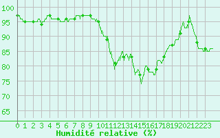 Courbe de l'humidit relative pour Saint-Dizier (52)