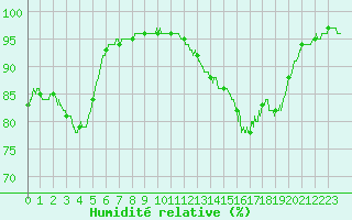 Courbe de l'humidit relative pour Saint-Quentin (02)