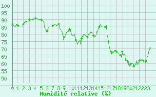 Courbe de l'humidit relative pour Cap de la Hague (50)