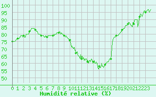 Courbe de l'humidit relative pour Cazaux (33)