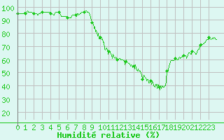 Courbe de l'humidit relative pour Nmes - Garons (30)