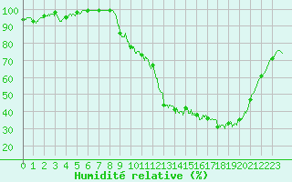 Courbe de l'humidit relative pour Cazaux (33)