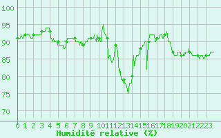 Courbe de l'humidit relative pour Genouillac (23)
