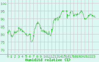 Courbe de l'humidit relative pour Orly (91)
