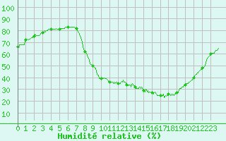 Courbe de l'humidit relative pour Epinal (88)