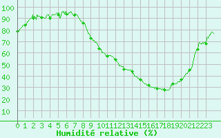Courbe de l'humidit relative pour Ble / Mulhouse (68)