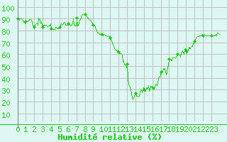 Courbe de l'humidit relative pour Marignane (13)