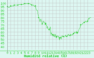 Courbe de l'humidit relative pour Metz-Nancy-Lorraine (57)